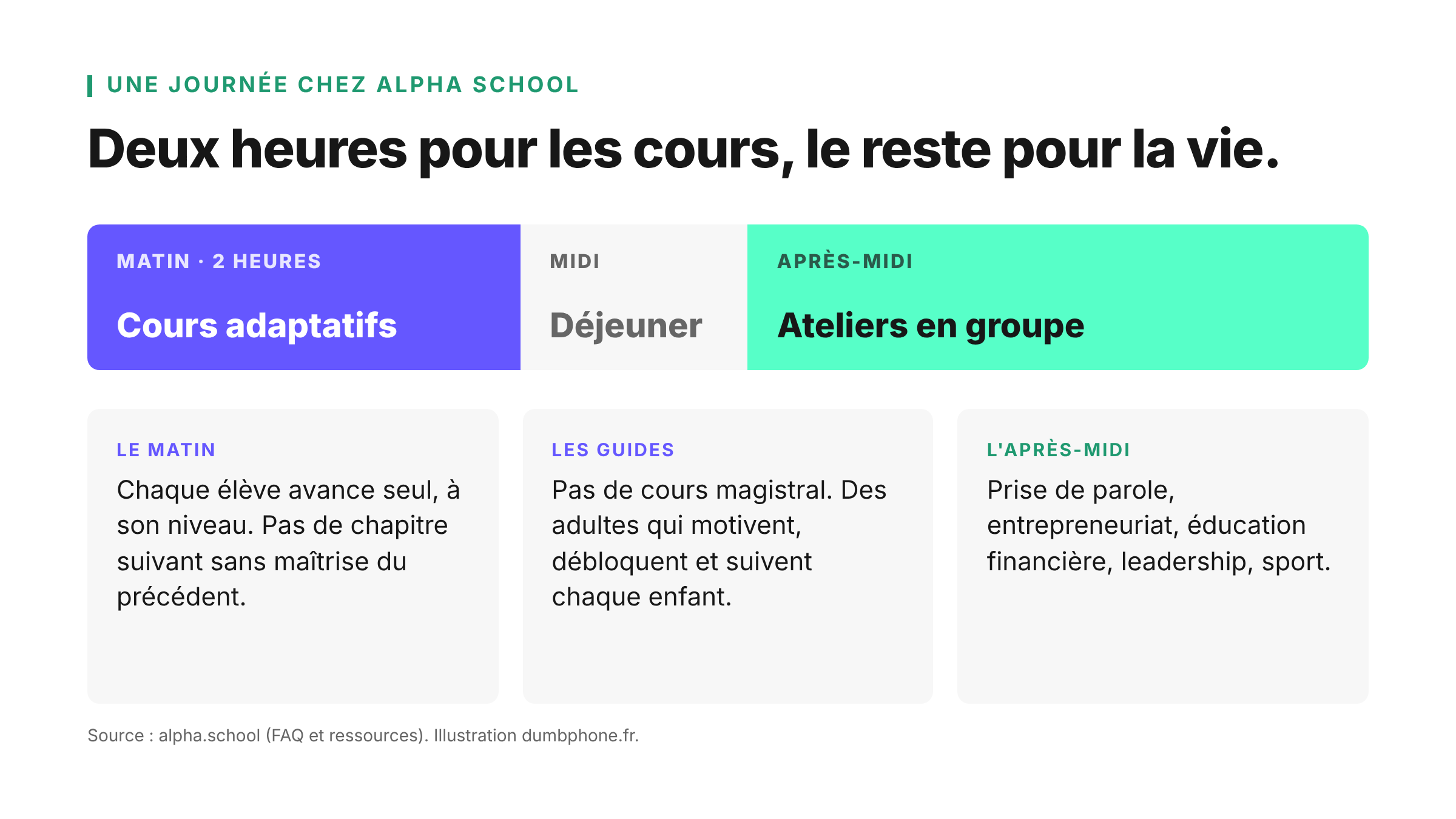 Une journée chez Alpha School : deux heures de cours adaptatifs le matin, déjeuner, puis ateliers en groupe l'après-midi (prise de parole, entrepreneuriat, éducation financière, leadership, sport)
