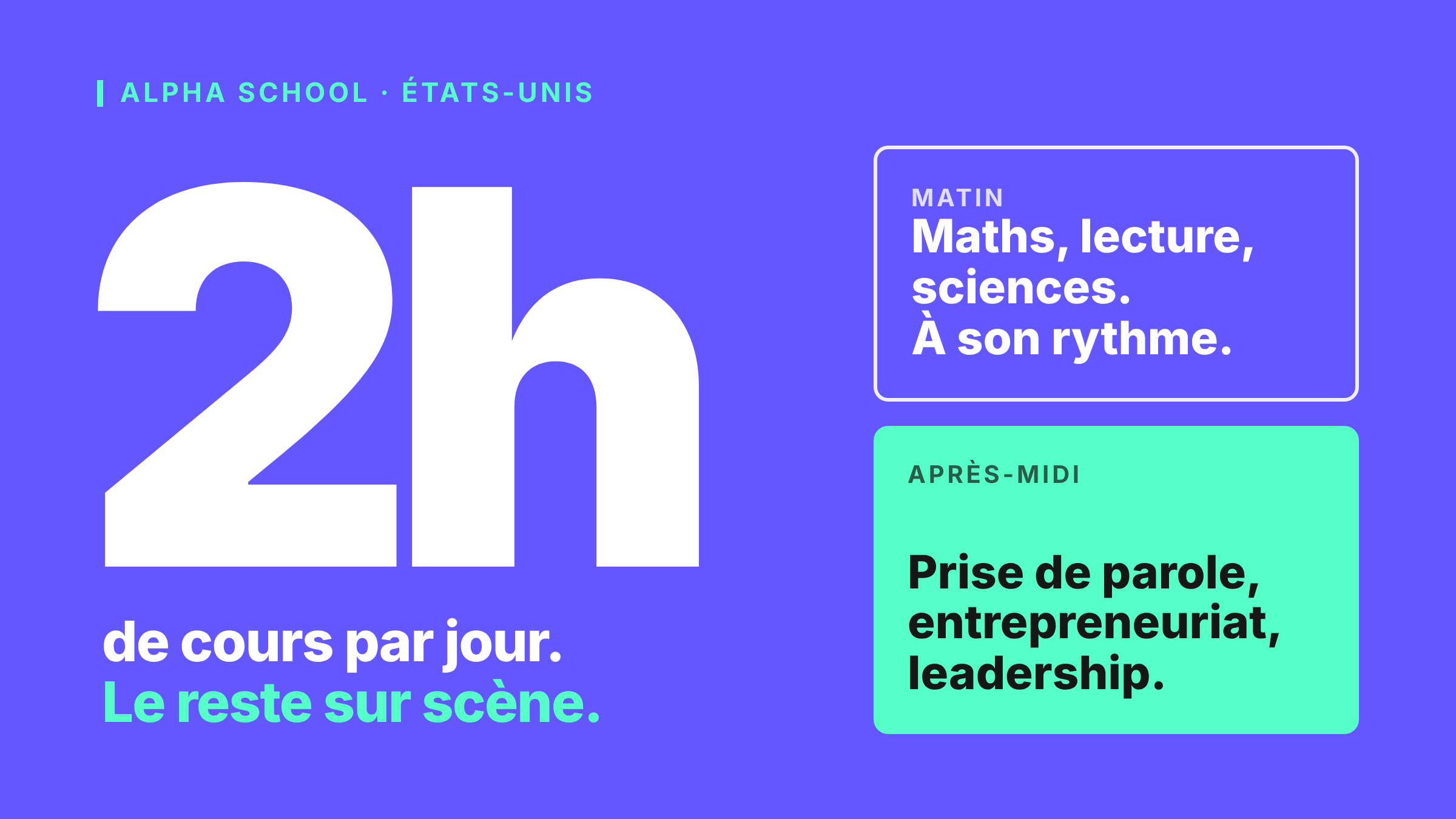 Alpha School : deux heures de cours par jour le matin (maths, lecture, sciences, à son rythme), puis prise de parole, entrepreneuriat et leadership l'après-midi